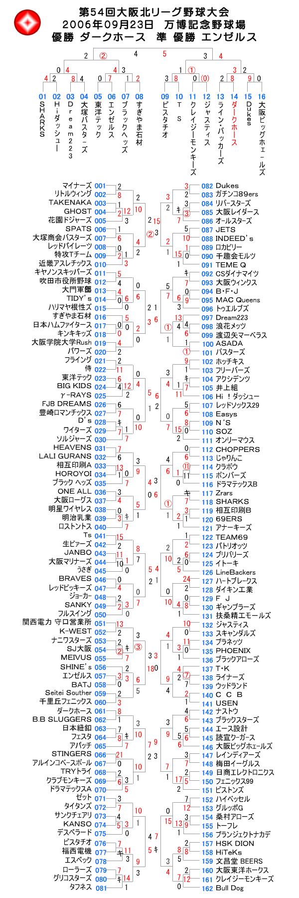 第54回大阪北リーグ野球大会表