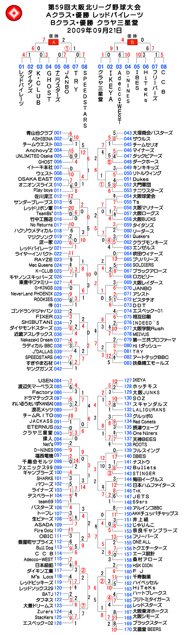 第59回大阪北リーグ野球大会表
