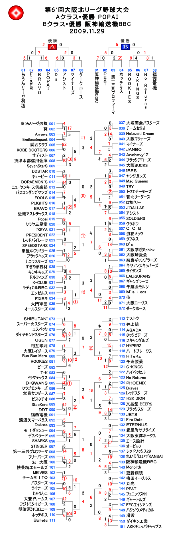 第61回大阪北リーグ野球大会表