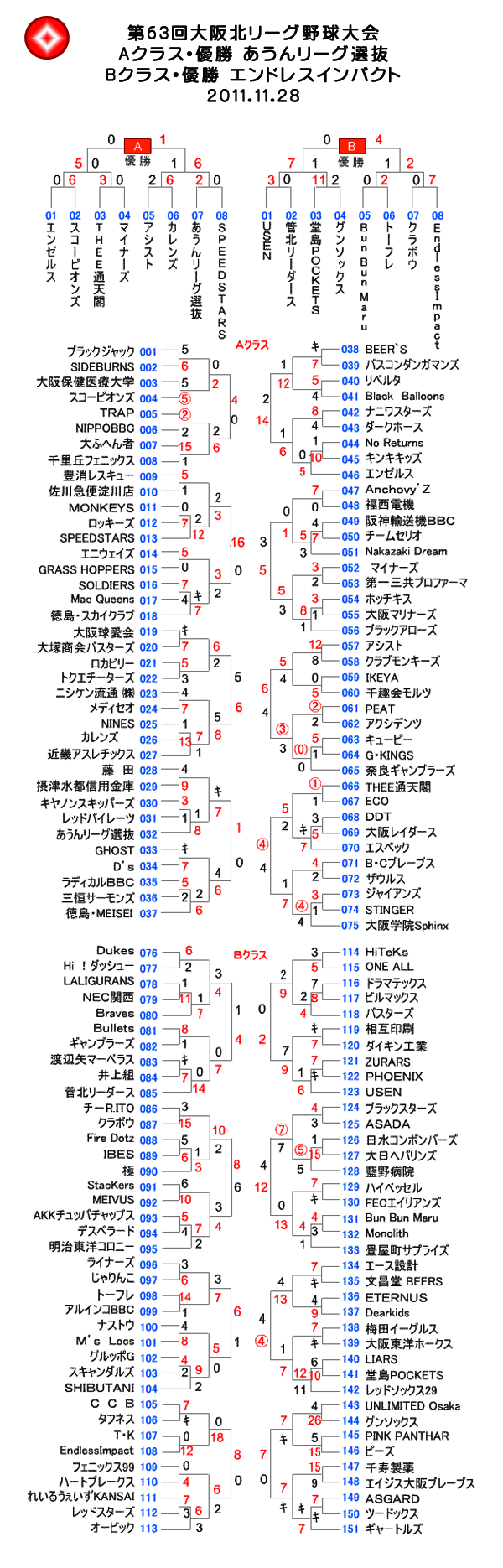 第63回大阪北リーグ野球大会表