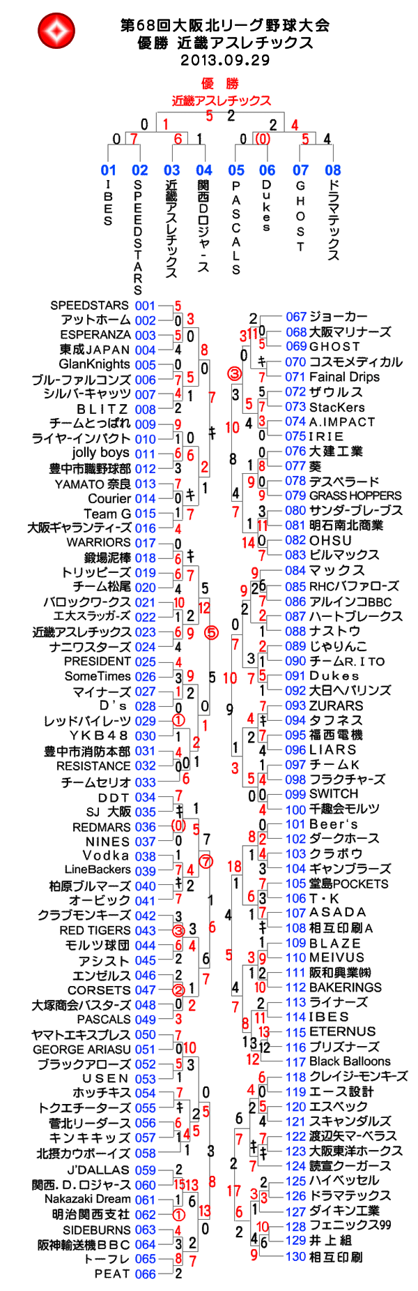 第68回大阪北リーグ野球大会表