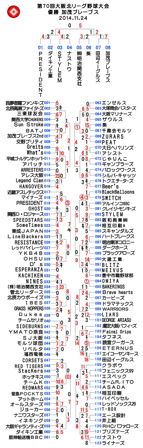 第70回大阪北リーグ野球大会表