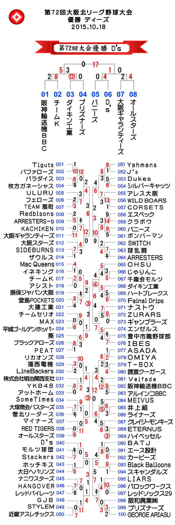 第72回大阪北リーグ野球大会表
