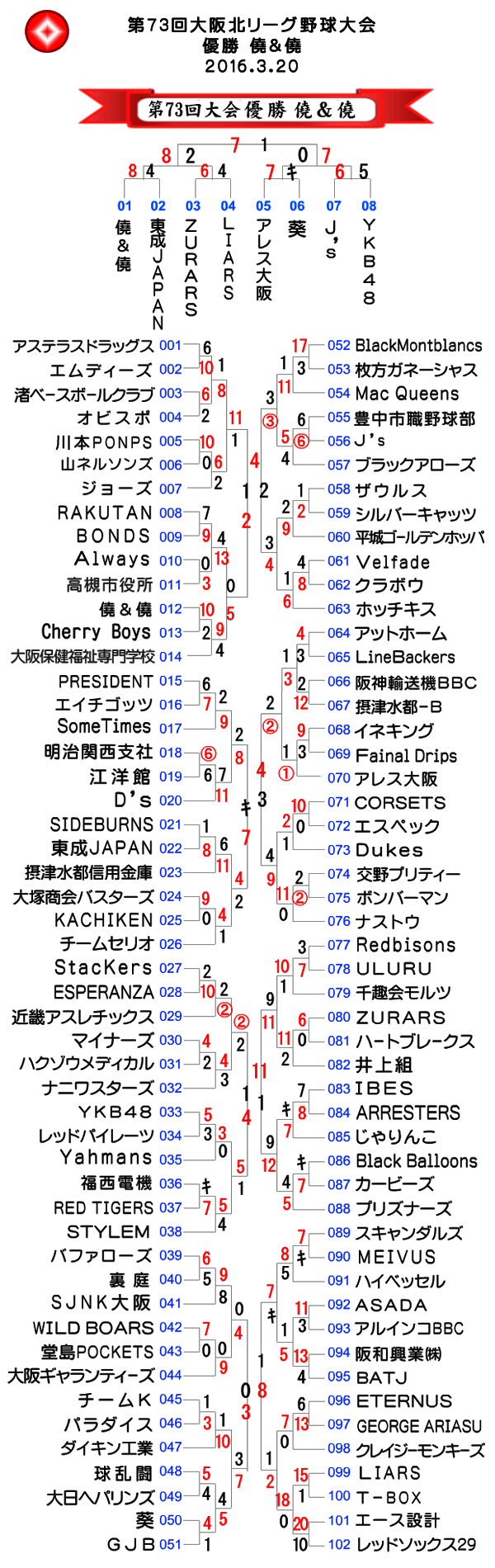 第73回大阪北リーグ野球大会表