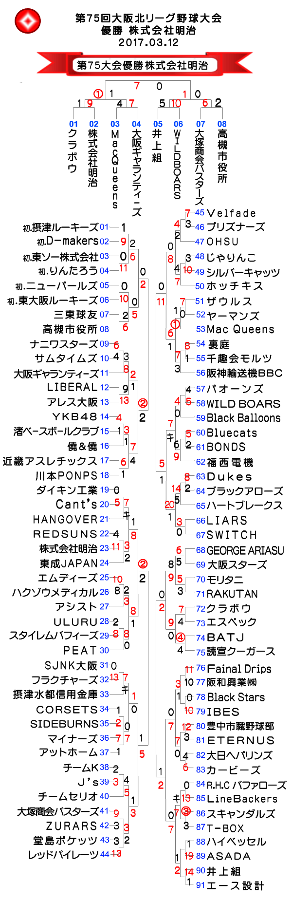 第75回大阪北リーグ野球大会表