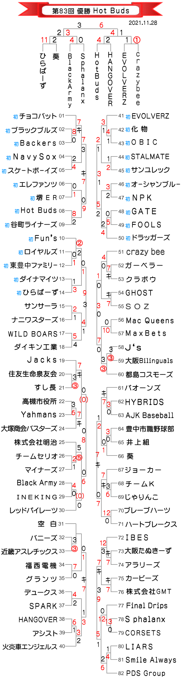 第83回大阪北リーグ野球大会表