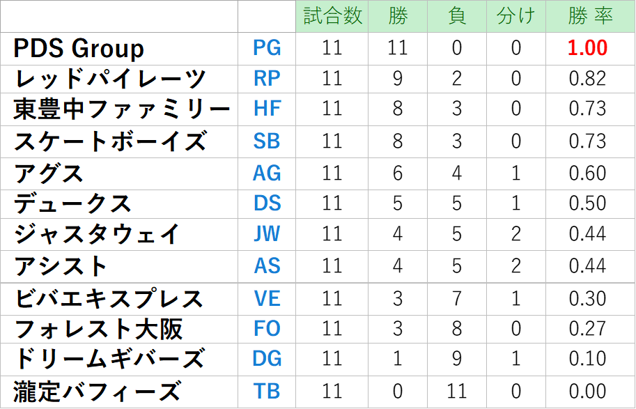 第37回大阪北リーグ野球大会総当たり戦一部・成績表