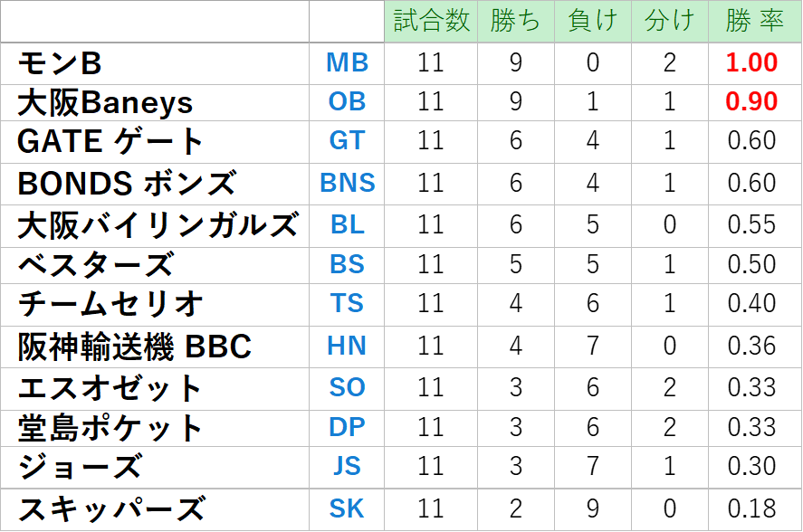 第37回大阪北リーグ野球大会総当たり戦二部・成績表