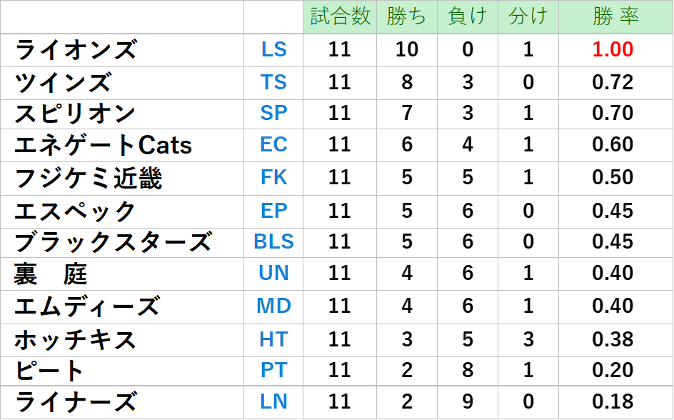 第37回大阪北リーグ野球大会総当たり戦三部・成績表