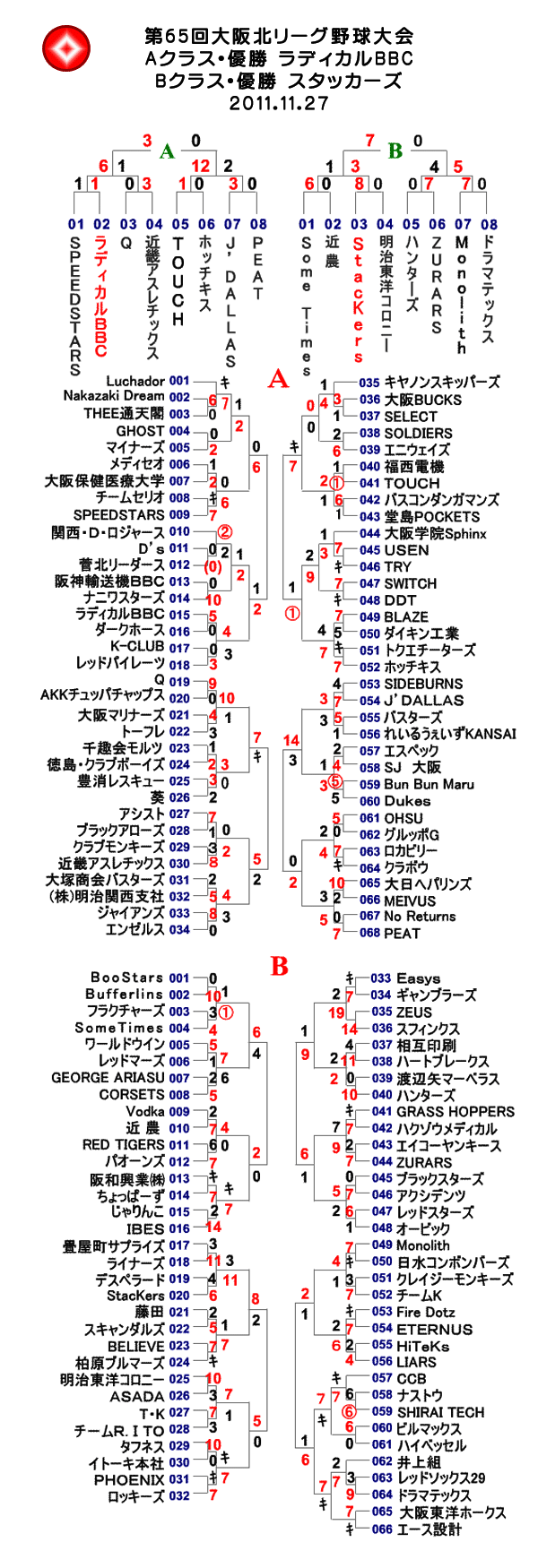 第65回大阪北リーグ野球大会表