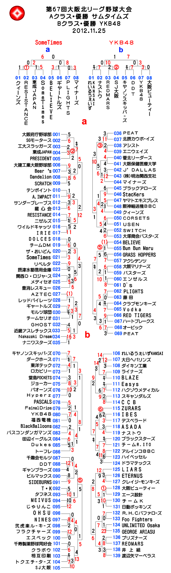 第67回大阪北リーグ野球大会表