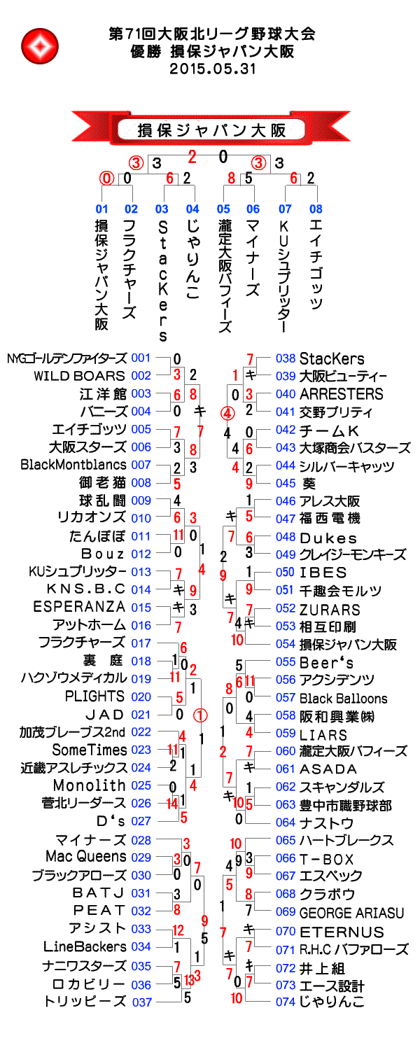第71回大阪北リーグ野球大会表