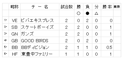 草野球大会・第41回大阪北リーグ総当たり戦・一部・成績表