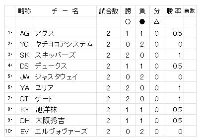 草野球大会・第41回大阪北リーグ総当たり戦・二部・成績表