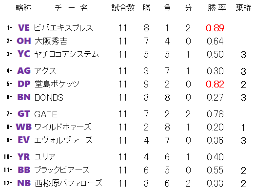 第40回総当たり戦・二部・成績表・優勝・ビバエキスプレス