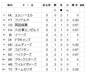 草野球大会・第41回総当たり戦・三部・成績表