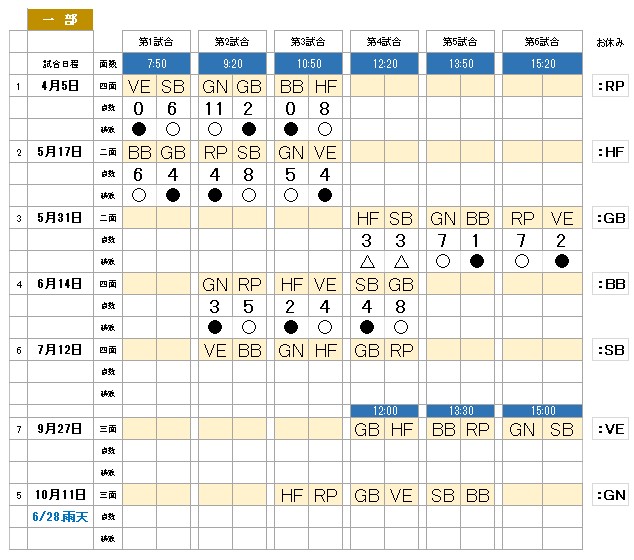草野球大会・総当たり戦・一部