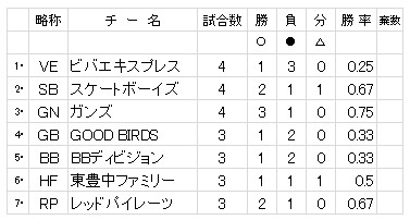 草野球大会・第41回総当たり戦・一部・成績表