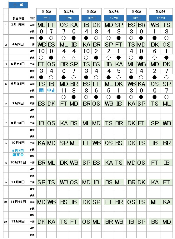 草野球大会・第41回総当たり戦・三部・成績表