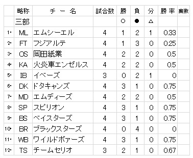 草野球大会・第41回総当たり戦・三部・成績表