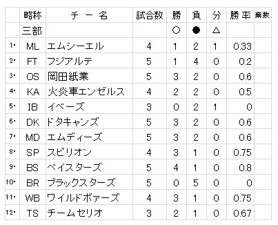 草野球大会・第41回総当たり戦・三部・成績表